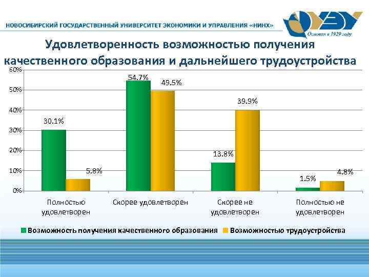 Удовлетворенность возможностью получения качественного образования и дальнейшего трудоустройства 60% 54. 7% 50% 49. 5%