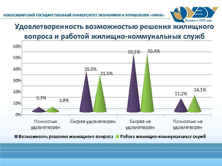 Удовлетворенность возможностью решения жилищного вопроса и работой жилищно-коммунальных служб 60% 50. 1% 50. 4%