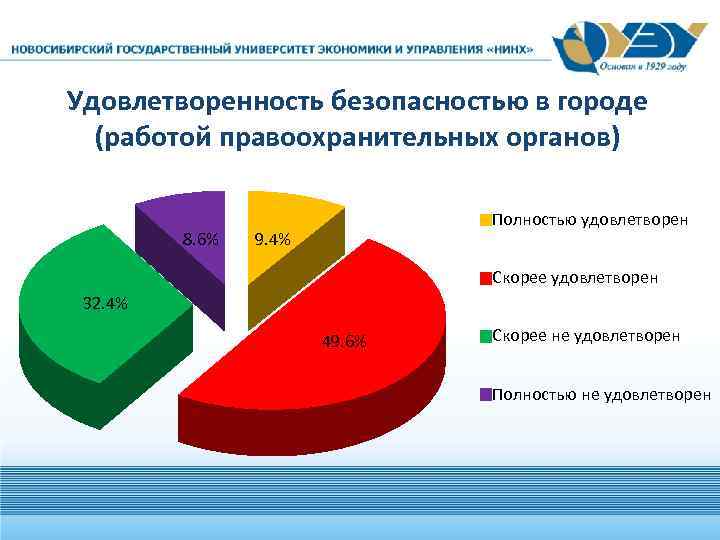 Удовлетворенность безопасностью в городе (работой правоохранительных органов) 8. 6% Полностью удовлетворен 9. 4% Скорее