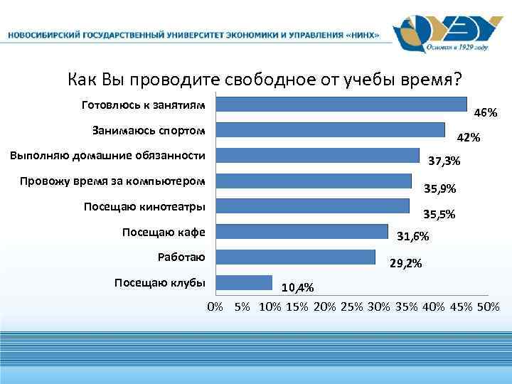 Как Вы проводите свободное от учебы время? Готовлюсь к занятиям 46% Занимаюсь спортом 42%