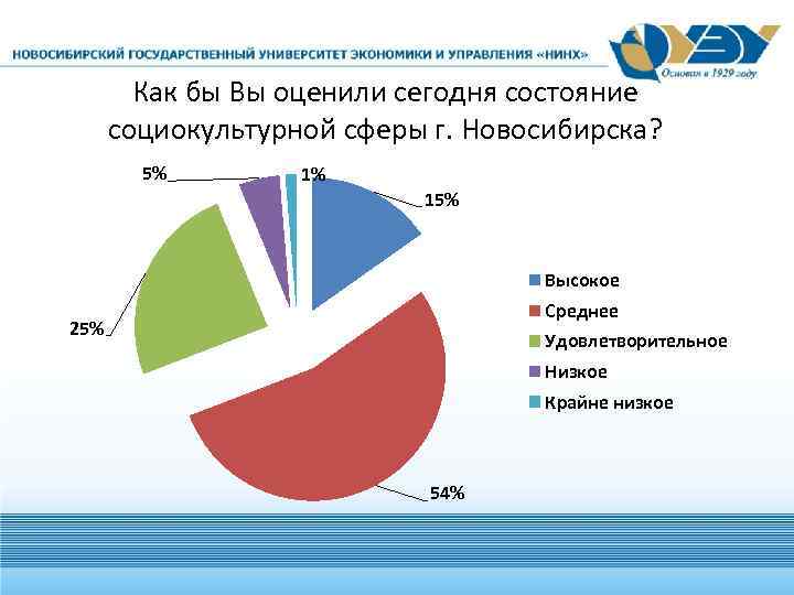 Как бы Вы оценили сегодня состояние социокультурной сферы г. Новосибирска? 5% 1% 15% Высокое