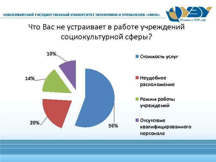 Что Вас не устраивает в работе учреждений социокультурной сферы? 10% Стоимость услуг Неудобное расположение