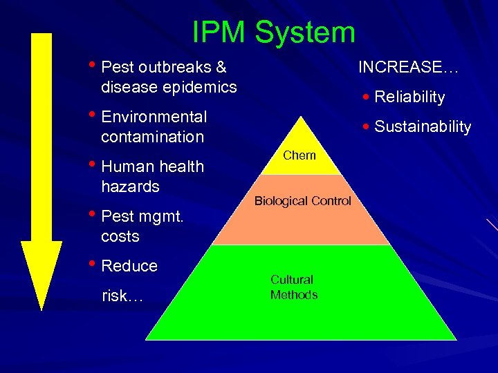 IPM System • Pest outbreaks & INCREASE… disease epidemics • Reliability • Environmental •