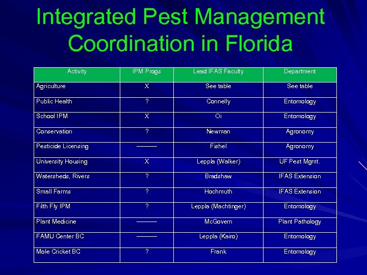 Integrated Pest Management Coordination in Florida Activity IPM Progs Lead IFAS Faculty Department Agriculture