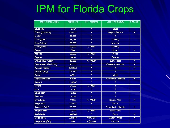 IPM for Florida Crops Major Florida Crops Approx. Ac IPM Programs Lead IFAS Faculty