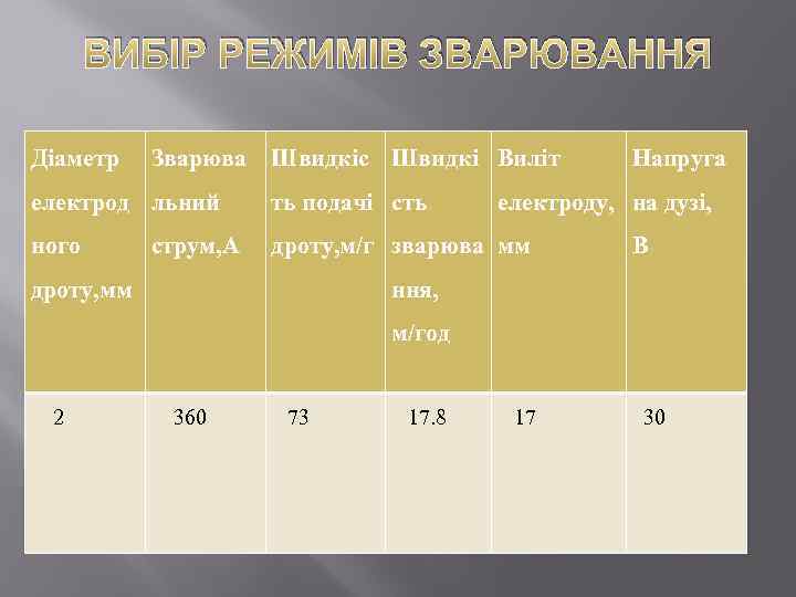 ВИБІР РЕЖИМІВ ЗВАРЮВАННЯ Діаметр Зварюва Швидкіс Швидкі Виліт електрод льний ть подачі сть ного