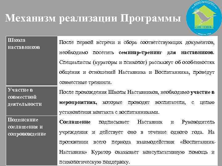 Механизм реализации Программы Школа наставников После первой встречи и сбора соответствующих документов, необходимо посетить
