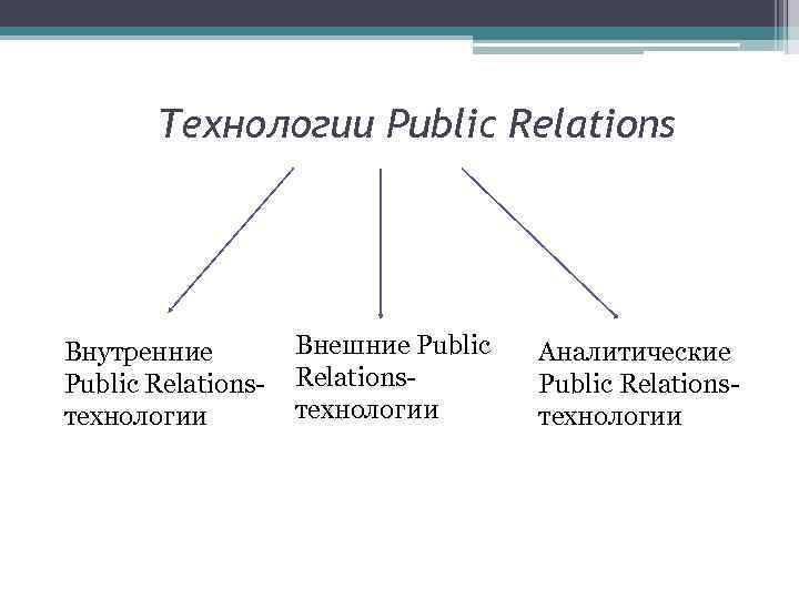 Технологии Public Relations Внутренние Public Relationsтехнологии Внешние Public Relationsтехнологии Аналитические Public Relationsтехнологии 