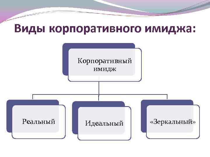 Виды корпоративного имиджа: Корпоративный имидж Реальный Идеальный «Зеркальный» 