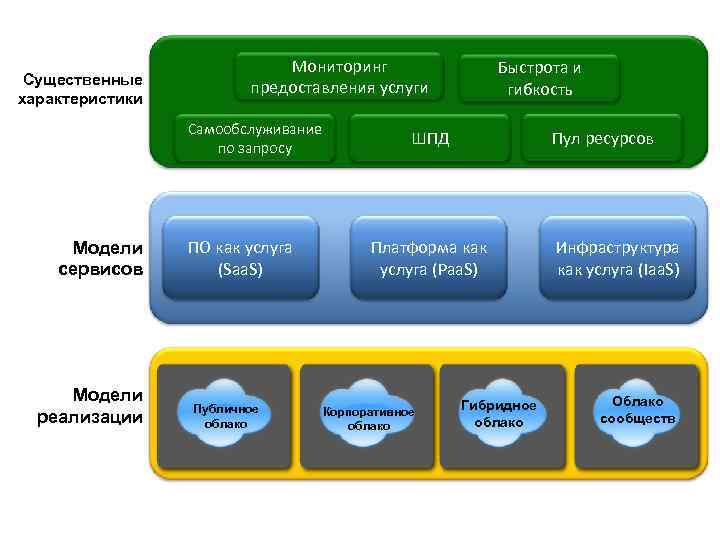 Существенные характеристики Мониторинг предоставления услуги Cloud Computing Самообслуживание по запросу Модели сервисов Модели реализации