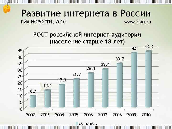 Развитие интернета в России РИА НОВОСТИ, 2010 www. rian. ru РОСТ российской интернет–аудитории (население
