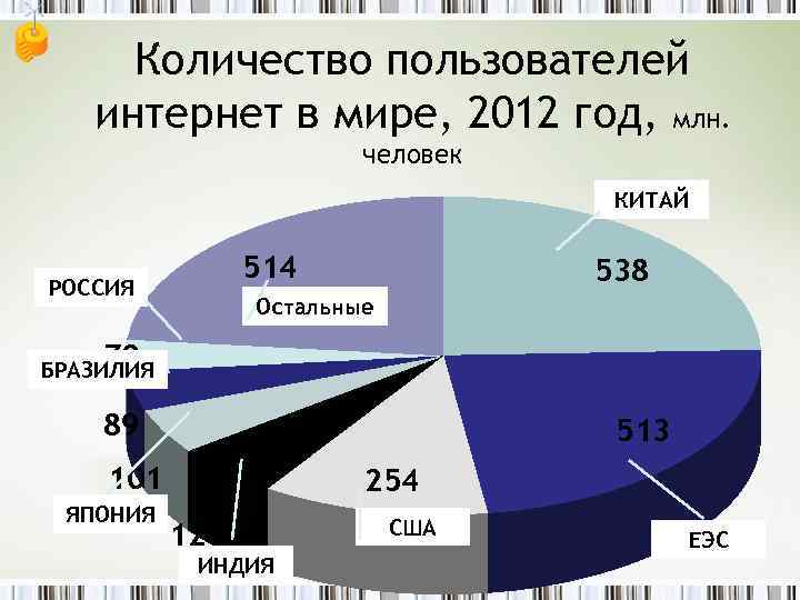 Количество пользователей интернет в мире, 2012 год, млн. человек КИТАЙ 514 РОССИЯ 538 Остальные