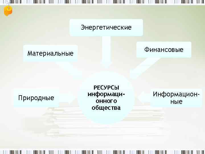 Энергетические Финансовые Материальные РЕСУРСЫ Природные информационного общества Информационные 