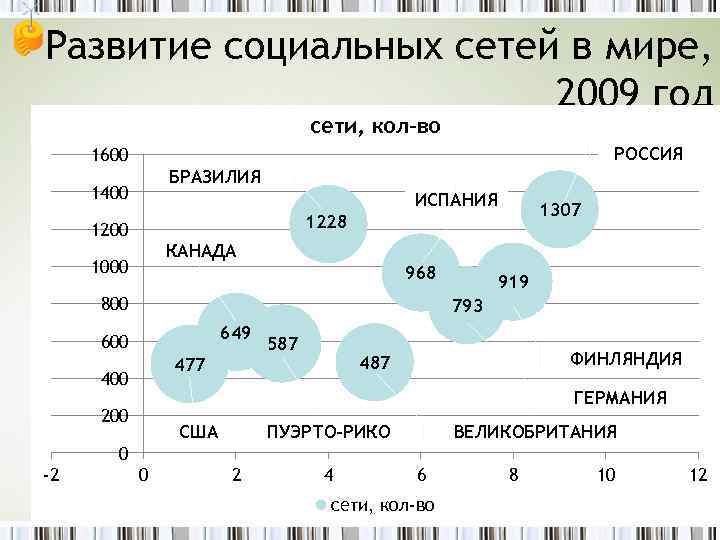 Развитие социальных сетей в мире, 2009 год сети, кол-во РОССИЯ 1600 БРАЗИЛИЯ 1400 ИСПАНИЯ