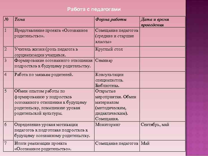 Работа с педагогами № Тема Форма работы 1 Представление проекта «Осознанное родительство» . Совещание