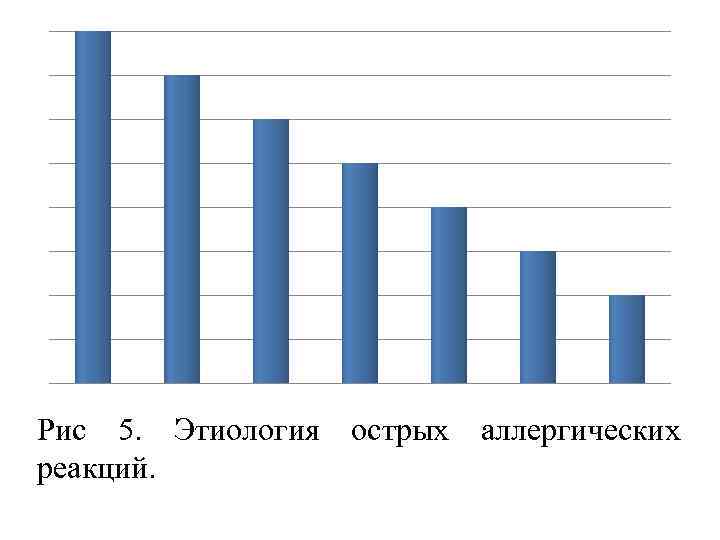 Рис 5. Этиология острых аллергических реакций. 