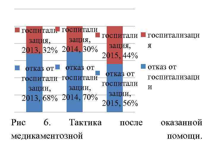 госпитали зация, 2014, 30% зация, 2013, 32% 2015, 44% отказ от госпитали зации, 2013,