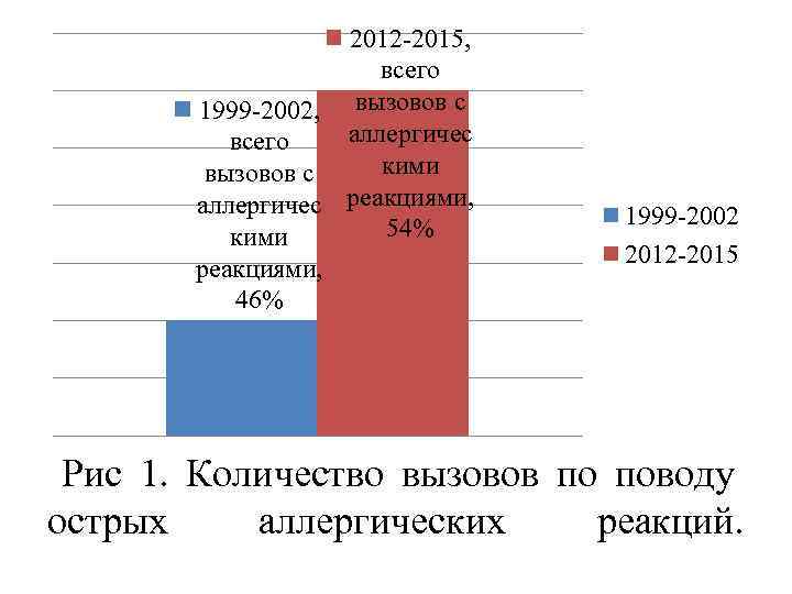 2012 -2015, всего 1999 -2002, вызовов с аллергичес всего кими вызовов с аллергичес реакциями,