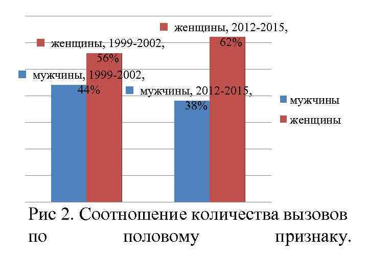 женщины, 2012 -2015, 62% женщины, 1999 -2002, 56% мужчины, 1999 -2002, 44% мужчины, 2012