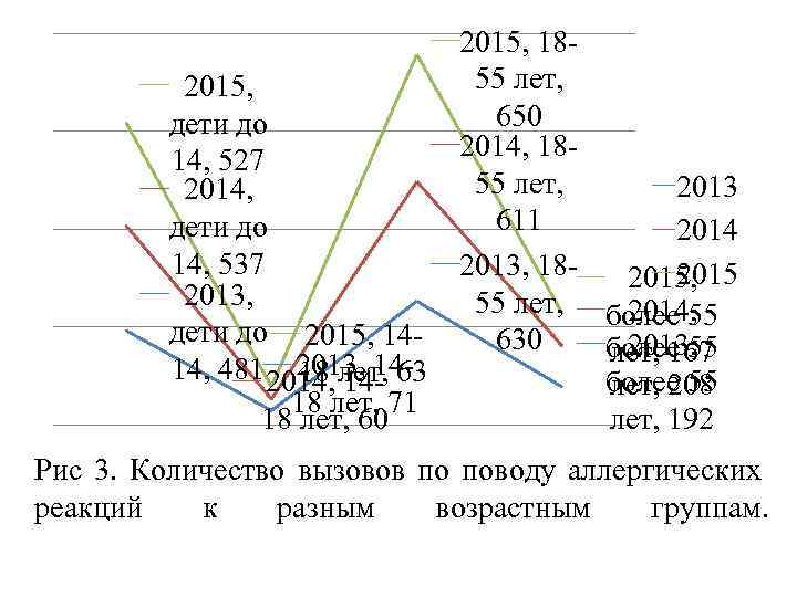 2015, дети до 14, 527 2014, дети до 14, 537 2013, дети до 2015,