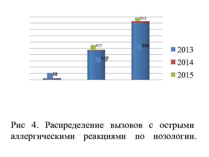 913 929 477 459 464 24 17 15 900 2013 2014 2015 Рис 4.