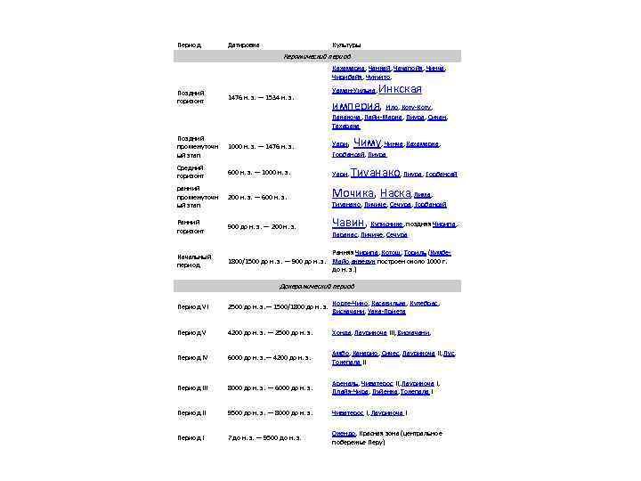 Период Датировка Культуры Керамический период Кахамарка, Чанкай, Чачапойя, Чинча, Чирибайя, Чукуито, Поздний горизонт 1476