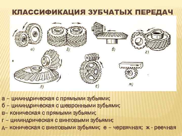 КЛАССИФИКАЦИЯ ЗУБЧАТЫХ ПЕРЕДАЧ а – цилиндрическая с прямыми зубьями; б – цилиндрическая с шевронными