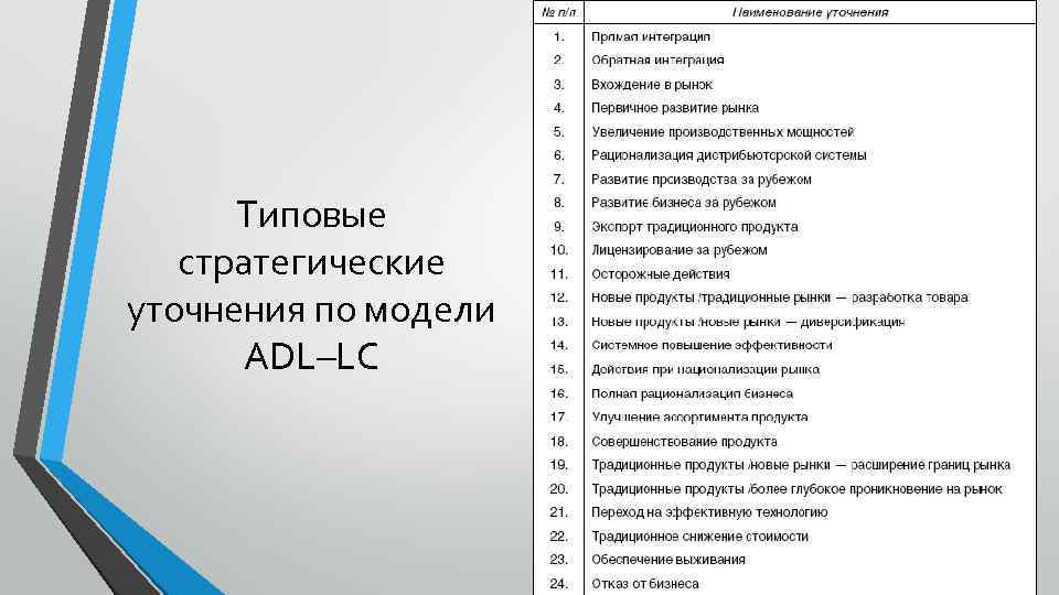 Типовые стратегические уточнения по модели ADL–LC 