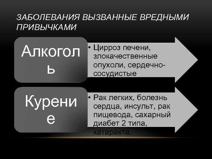 ЗАБОЛЕВАНИЯ ВЫЗВАННЫЕ ВРЕДНЫМИ ПРИВЫЧКАМИ Алкогол ь Курени е • Цирроз печени, злокачественные опухоли, сердечнососудистые