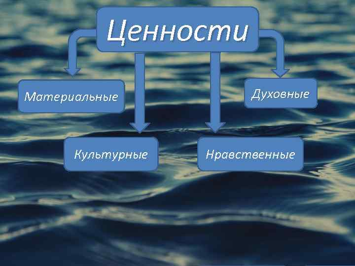 Ценности Материальные Культурные Духовные Нравственные 