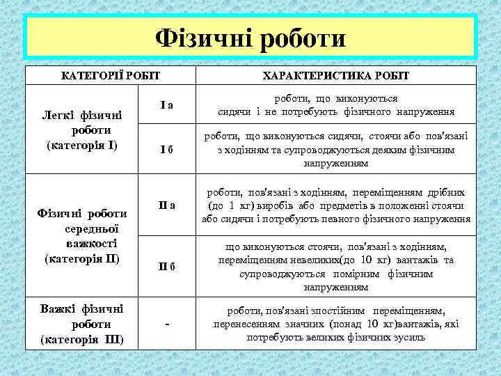 Фізичні роботи КАТЕГОРІЇ РОБІТ Легкі фізичні роботи (категорія І) Фізичні роботи середньої важкості (категорія
