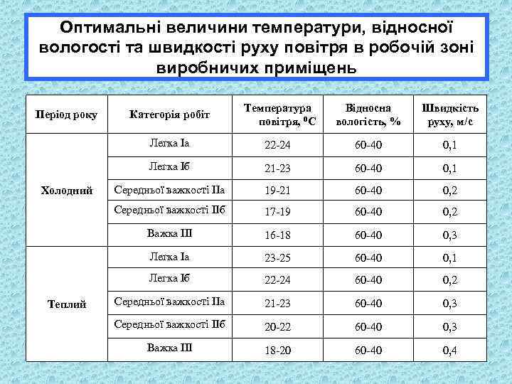 Оптимальні величини температури, відносної вологості та швидкості руху повітря в робочій зоні виробничих приміщень