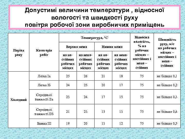 Допустимі величини температури , відносної вологості та швидкості руху повітря робочої зони виробничих приміщень