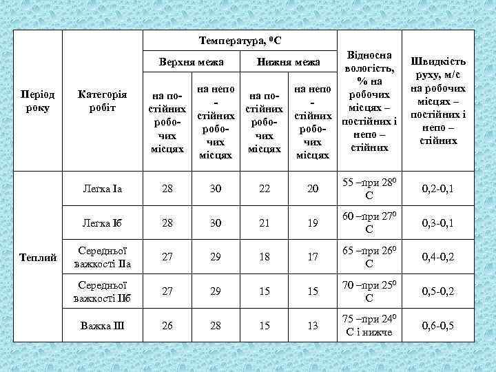 Температура, 0 С Відносна вологість, % на на непо робочих на помісцях – стійних