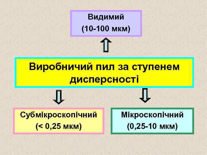 Видимий (10 -100 мкм) Виробничий пил за ступенем дисперсності Субмікроскопічний (< 0, 25 мкм)