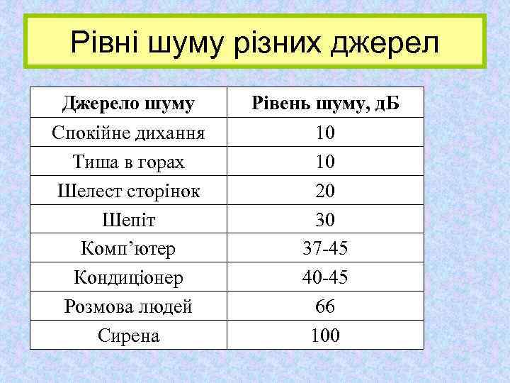 Рівні шуму різних джерел Джерело шуму Спокійне дихання Тиша в горах Шелест сторінок Шепіт