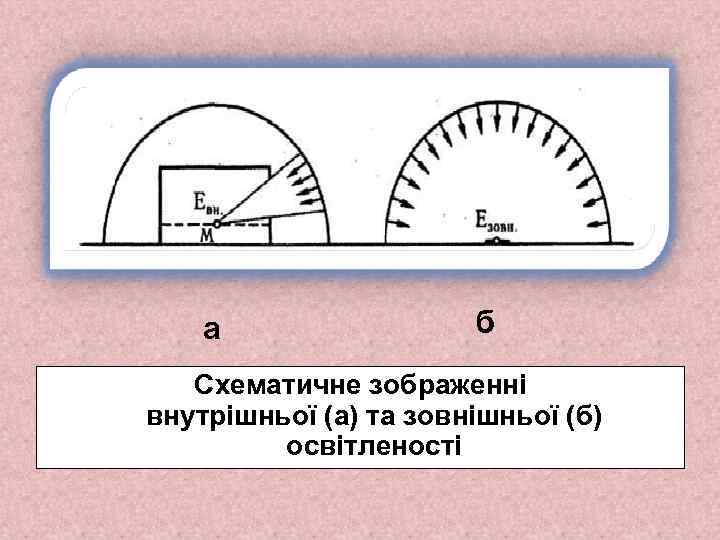 а б Схематичне зображенні внутрішньої (а) та зовнішньої (б) освітленості 