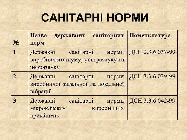 САНІТАРНІ НОРМИ № 1 2 3 Назва державних санітарних Номенклатура норм Державні санітарні норми