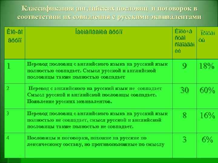 Классификация английских пословиц и поговорок в соответствии их совпадения с русскими эквивалентами Êîë-âî ãðóïï