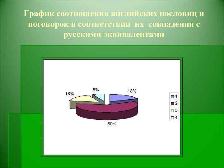 График соотношения английских пословиц и поговорок в соответствии их совпадения с русскими эквивалентами 