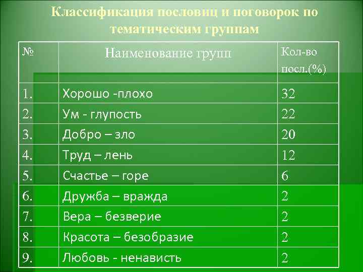 Классификация пословиц и поговорок по тематическим группам № 1. 2. 3. 4. 5. 6.