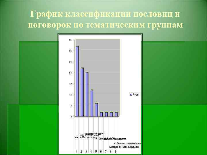 График классификации пословиц и поговорок по тематическим группам 