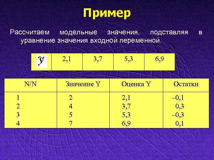 Пример Рассчитаем модельные значения, подставляя уравнение значения входной переменной. 2, 1 N/N 1 2