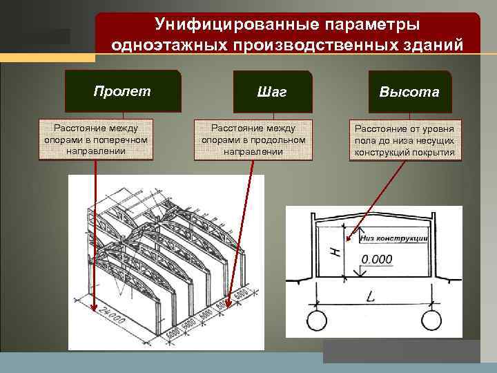 LOGO Унифицированные параметры одноэтажных производственных зданий Пролет Расстояние между опорами в поперечном направлении Шаг