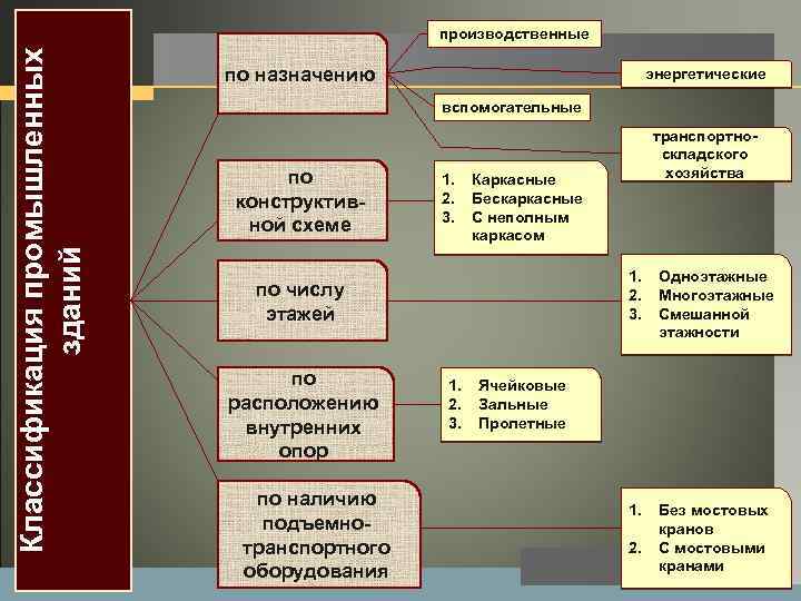 производственные Классификация промышленных зданий LOGO по назначению энергетические вспомогательные по конструктивной схеме 1. 2.