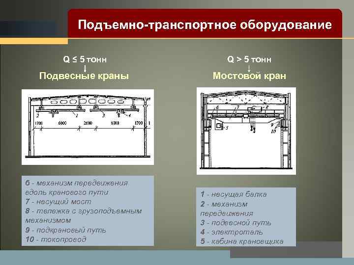 LOGO Подъемно-транспортное оборудование Q ≤ 5 тонн Q > 5 тонн Подвесные краны Мостовой