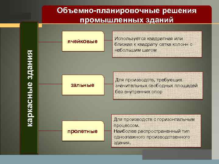 LOGO Объемно-планировочные решения промышленных зданий каркасные здания ячейковые зальные пролетные Используется квадратная или близкая