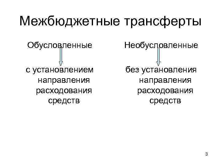 Межбюджетные трансферты Обусловленные Необусловленные с установлением направления расходования средств без установления направления расходования средств