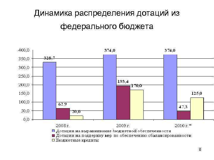 Динамика распределения дотаций из федерального бюджета 8 