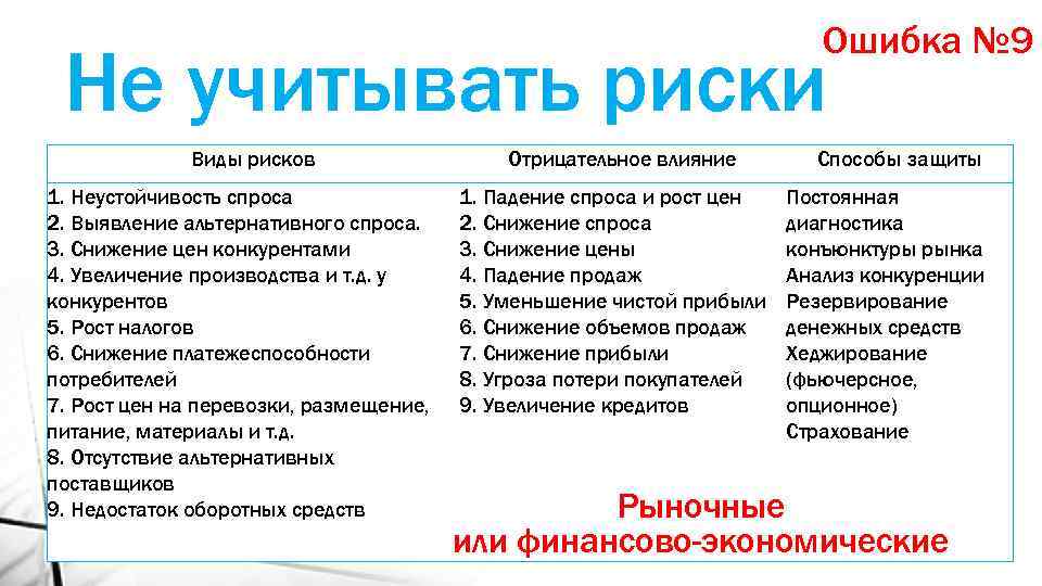 Ошибка № 9 Не учитывать риски Виды рисков 1. Неустойчивость спроса 2. Выявление альтернативного